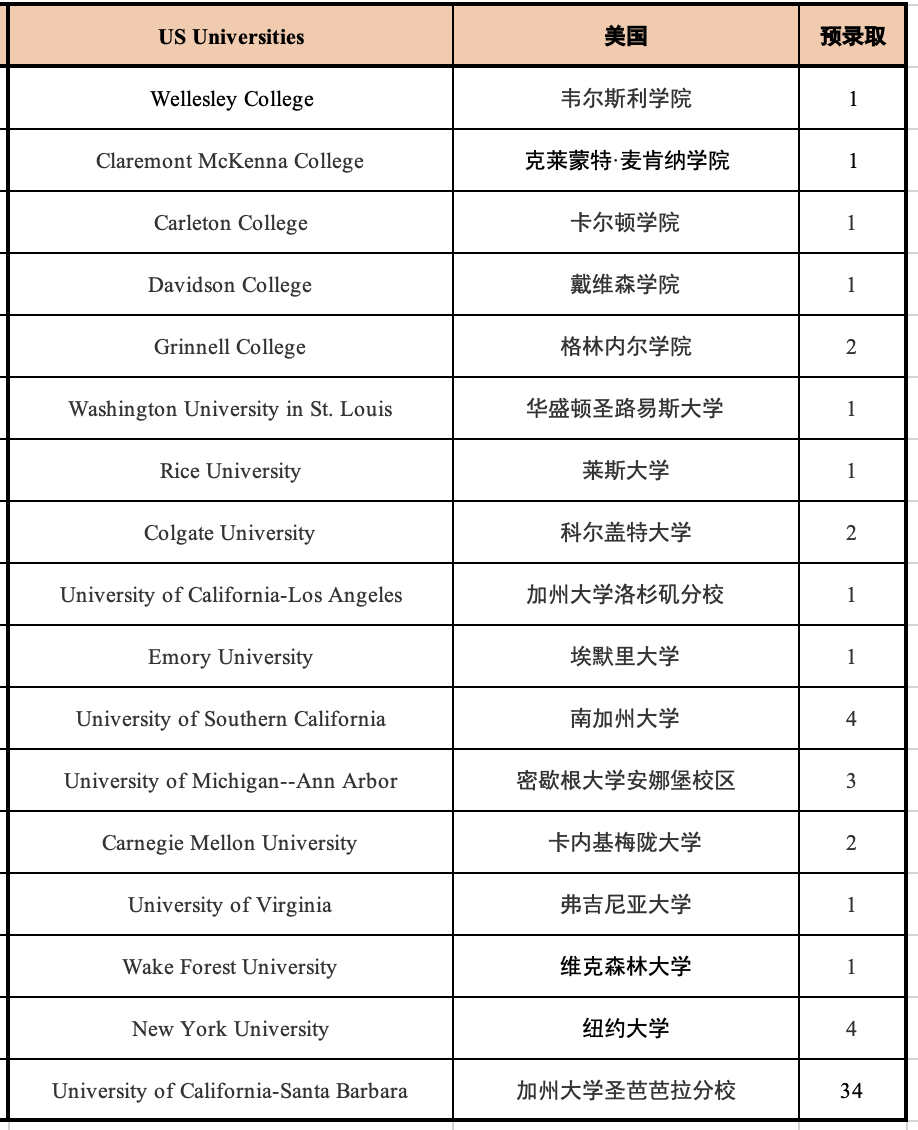 1669788175150318.png 5 杭州六所公办学校国际部近3年毕业生升学结果2.png