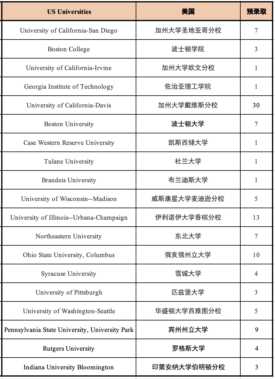 1669788187124445.png 5 杭州六所公办学校国际部近3年毕业生升学结果3.png