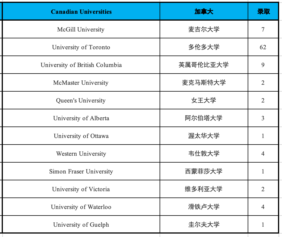 1669788217901061.png 5 杭州六所公办学校国际部近3年毕业生升学结果6.png