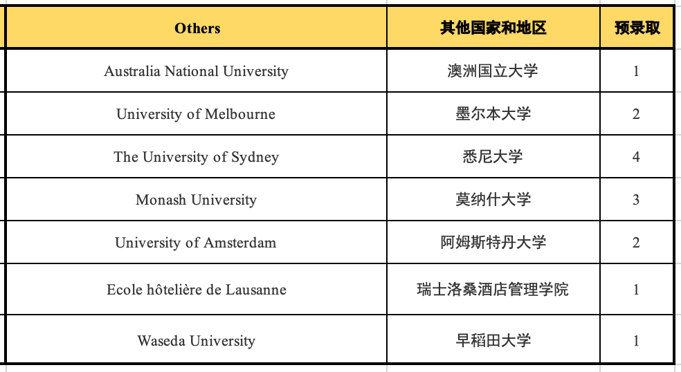1669788225101684.png 5 杭州六所公办学校国际部近3年毕业生升学结果7.png