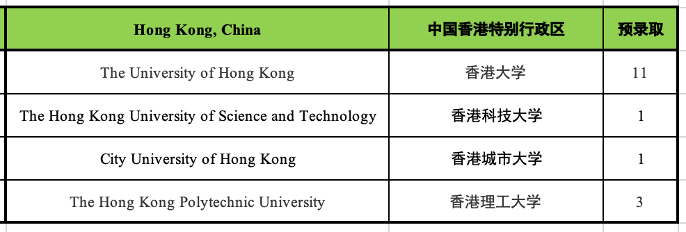 1669788233839485.png 5 杭州六所公办学校国际部近3年毕业生升学结果8.png