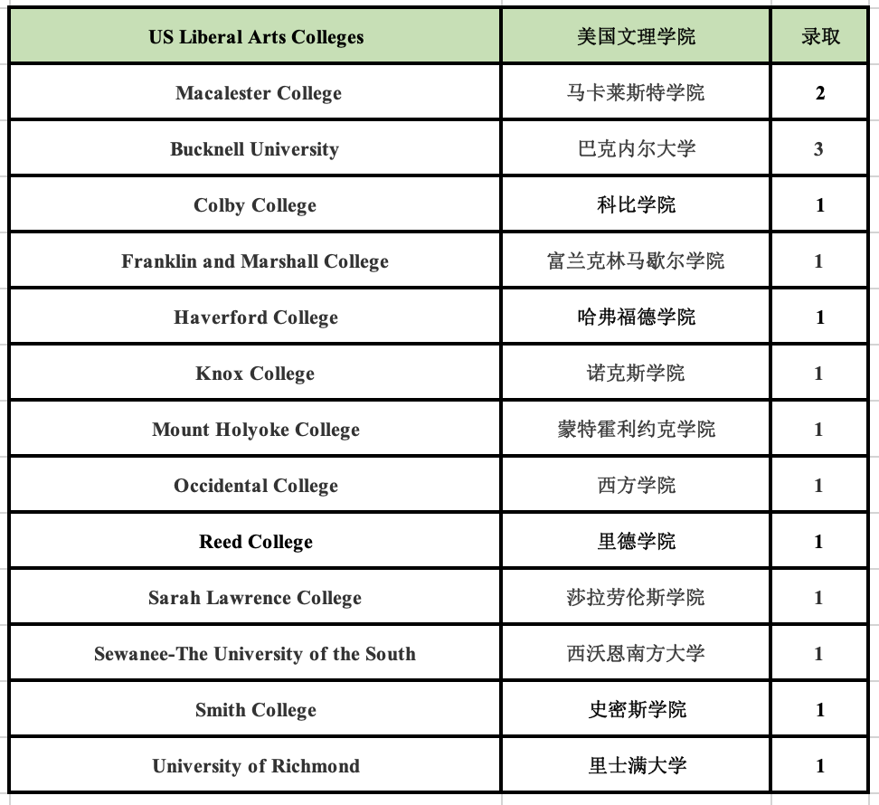 1669788306122211.png 5 杭州六所公办学校国际部近3年毕业生升学结果17.png