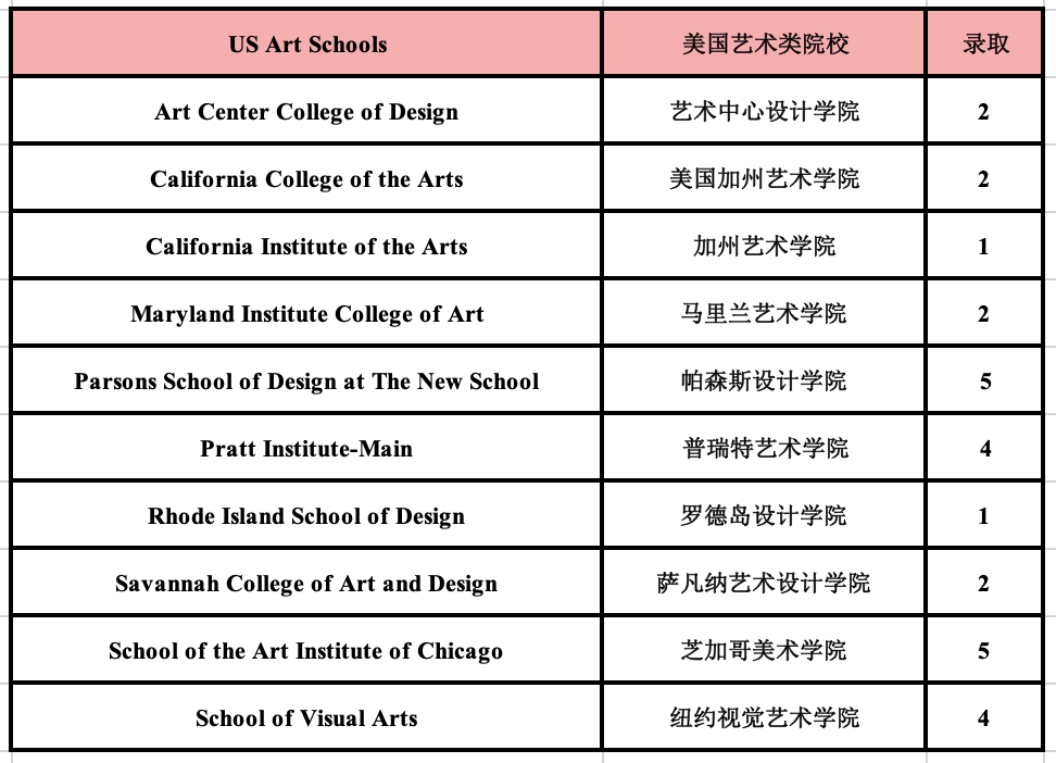 1669788312308874.png 5 杭州六所公办学校国际部近3年毕业生升学结果18.png