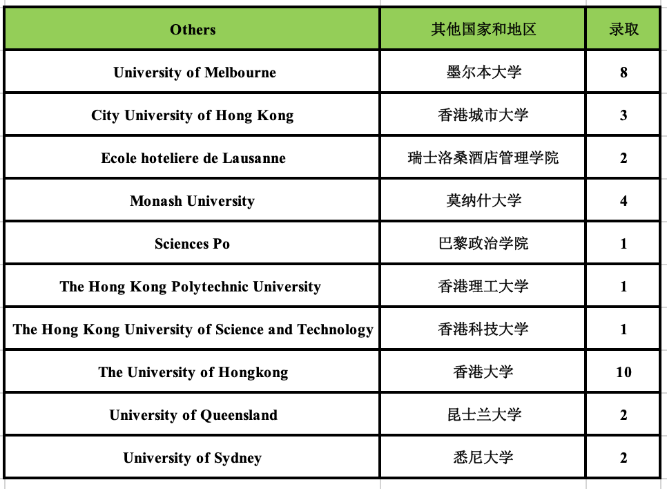 1669788324182552.png 5 杭州六所公办学校国际部近3年毕业生升学结果20.png