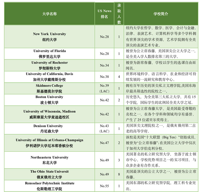 1669788399972881.jpg 5 杭州六所公办学校国际部近3年毕业生升学结果28.jpg