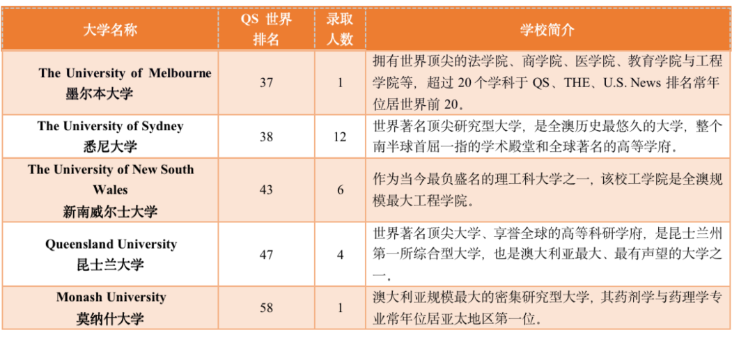 1669788505170475.png 5 杭州六所公办学校国际部近3年毕业生升学结果34.png