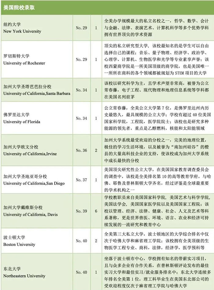 1669788616212110.jpg 5 杭州六所公办学校国际部近3年毕业生升学结果46.jpg