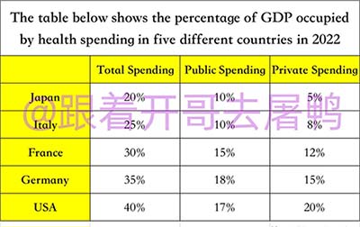 雅思小作文范文：五个国家的健康花费占GDP比例