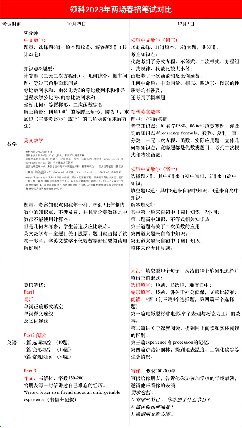 上海领科2023年春招考试试题汇总
