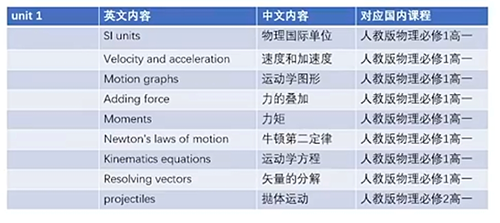 A-Level物理与体制内高中物理的差别