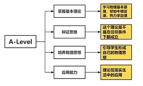 A-Level物理与体制内高中物理的差别