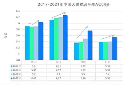 2023年雅思考试难度预测，会越来越难吗？