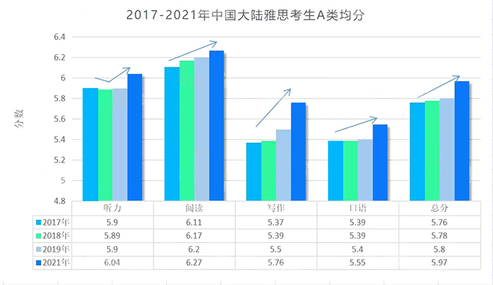 2023年雅思考试难度预测，会越来越难吗？