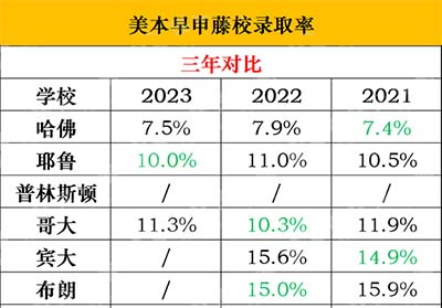 2023申请季美本早申放榜，TOP10大学发放超百枚offer