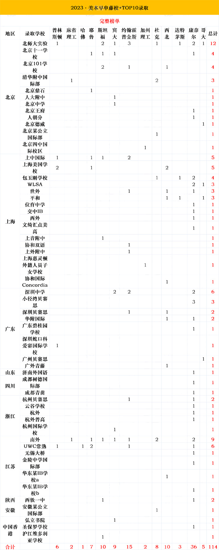2023申请季美本早申放榜，TOP10大学发放超百枚offer