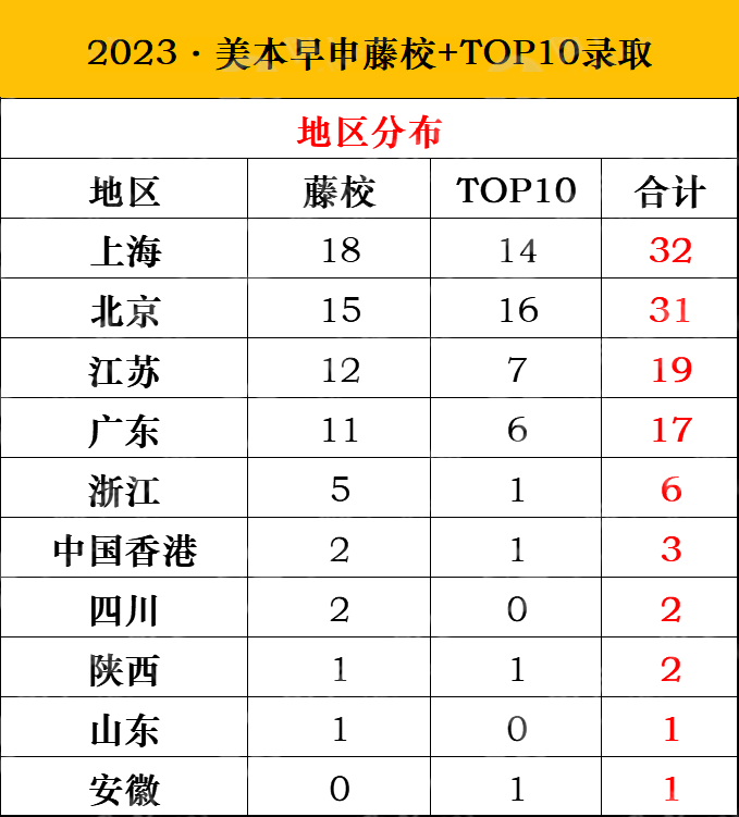 2023申请季美本早申放榜，TOP10大学发放超百枚offer
