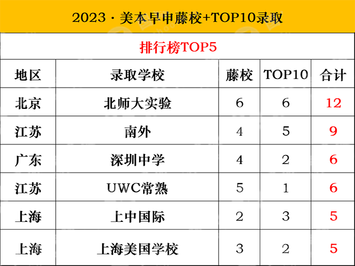 2023申请季美本早申放榜，TOP10大学发放超百枚offer