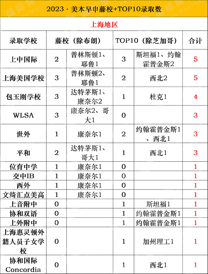 2023申请季美本早申放榜，TOP10大学发放超百枚offer