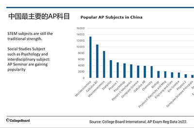 2022年AP考试年度报告,23年报考人数激增20%！