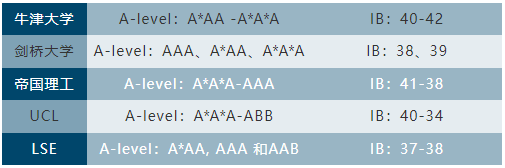 A Level有一门C成绩,能不能申请英国G5大学