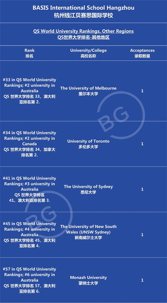 杭州钱江贝赛思国际学校2023届毕业生录取榜