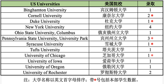 杭外剑高2023届早申录取结果 杭外剑高2023届早申录取结果