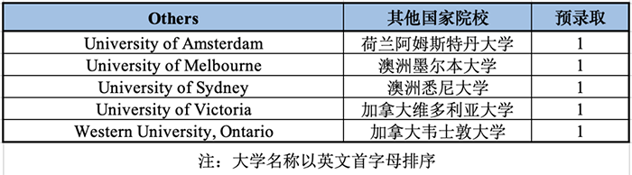 杭外剑高2023届早申录取结果 杭外剑高2023届早申录取结果