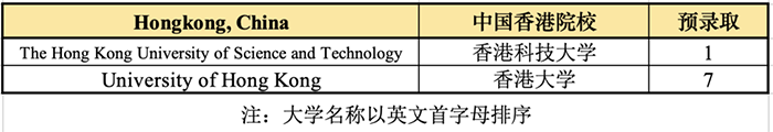 杭外剑高2023届早申录取结果 杭外剑高2023届早申录取结果