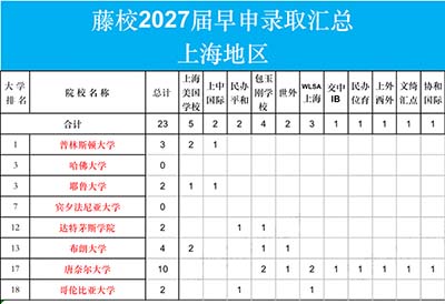 上海国际高中23Fall美本早申Top30高校录取