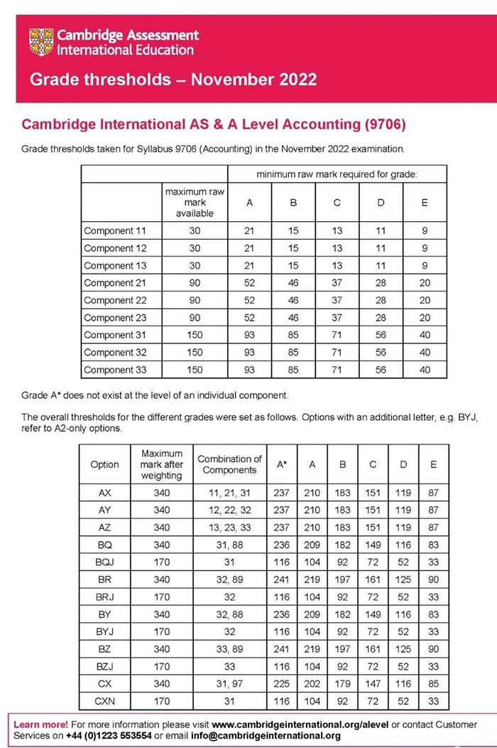 CAIE 2022年11月A-level考试分数线
