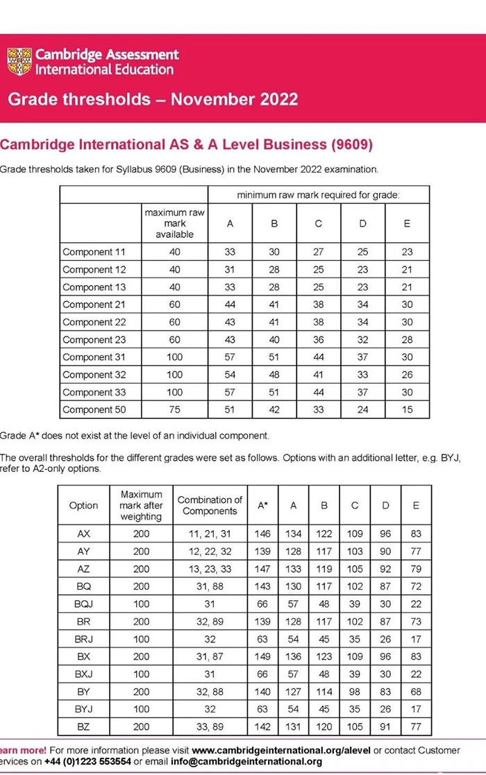 CAIE 2022年11月A-level考试分数线