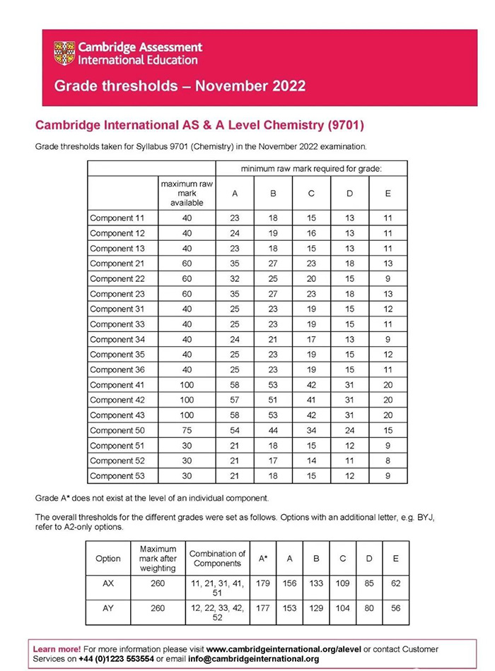 CAIE 2022年11月A-level考试分数线