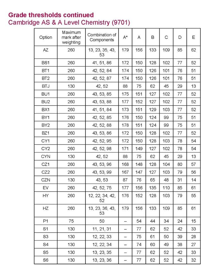 CAIE 2022年11月A-level考试分数线