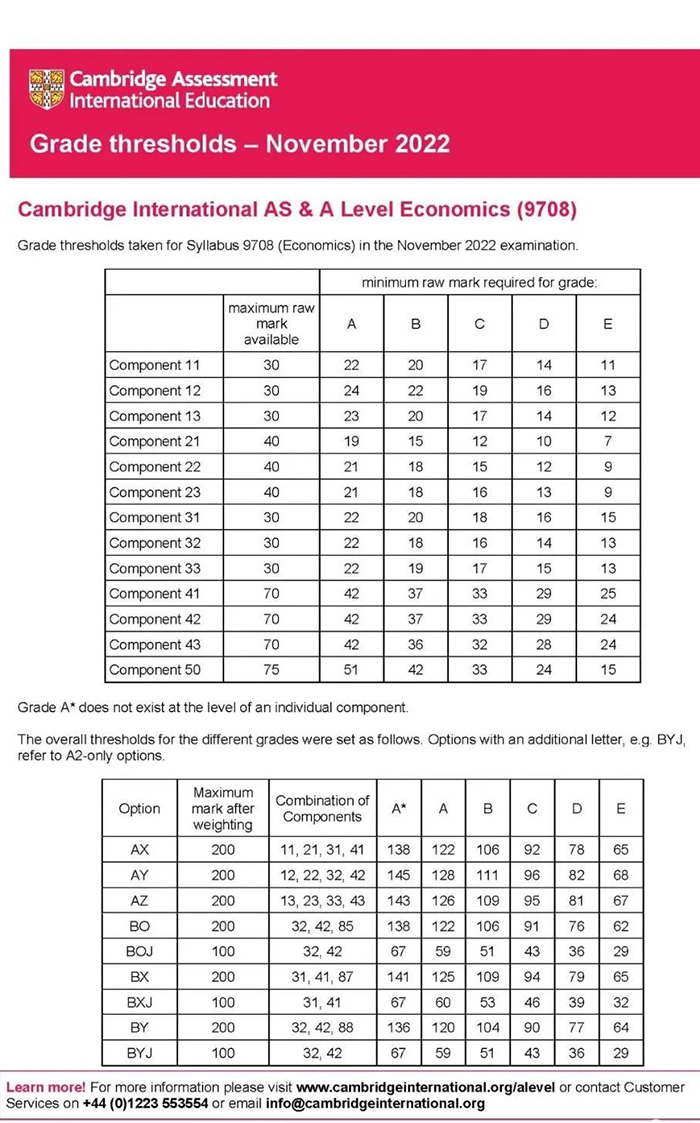 CAIE 2022年11月A-level考试分数线