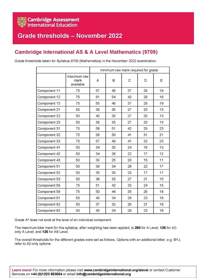 CAIE 2022年11月A-level考试分数线