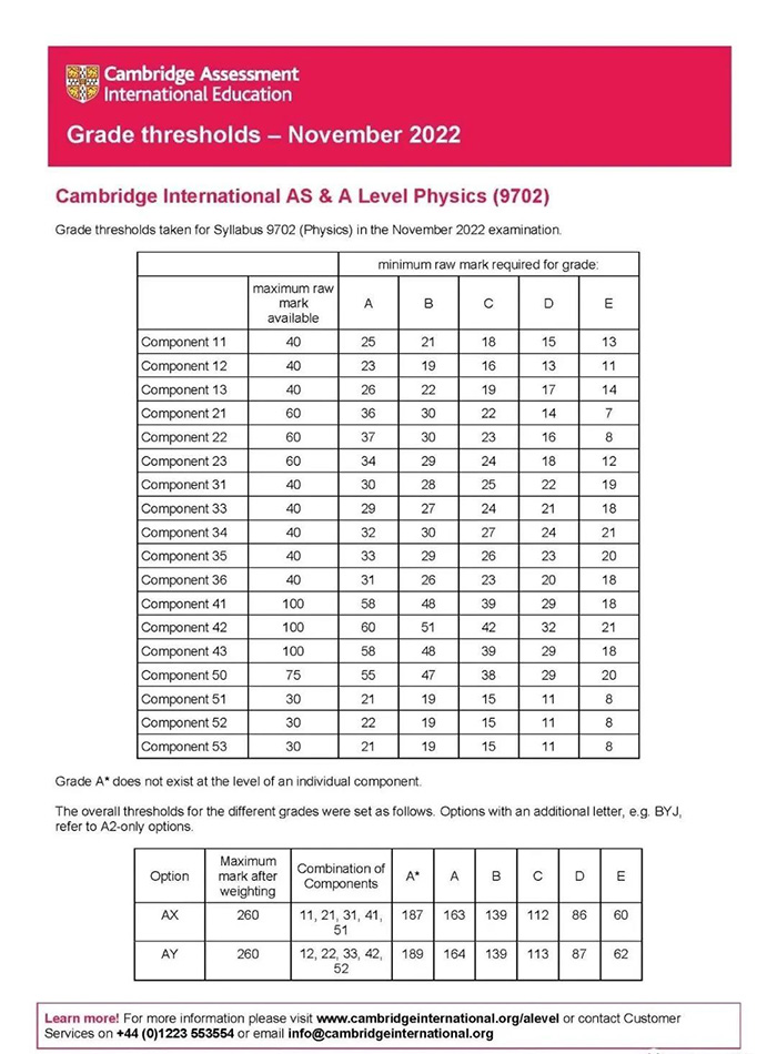 CAIE 2022年11月A-level考试分数线