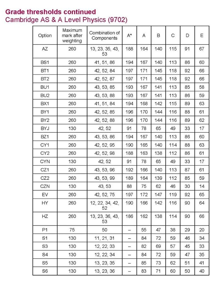 CAIE 2022年11月A-level考试分数线