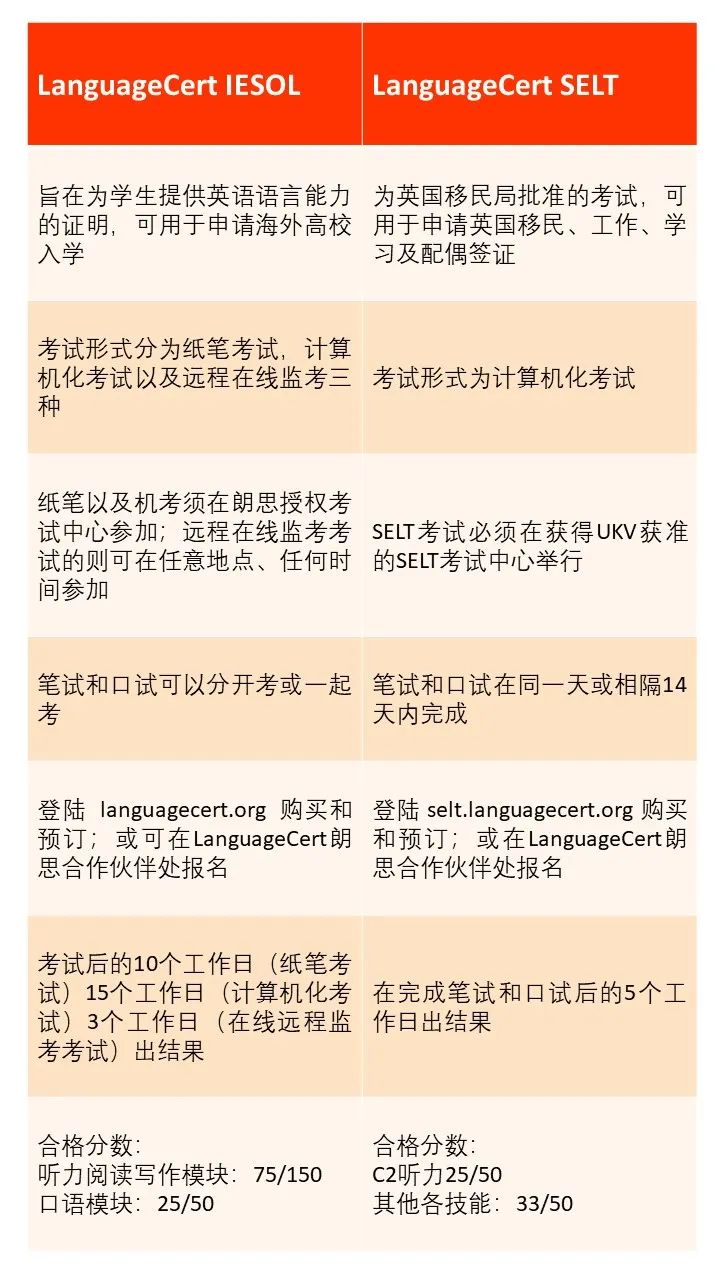 朗思IESOL和SELT考试介绍_对比差异