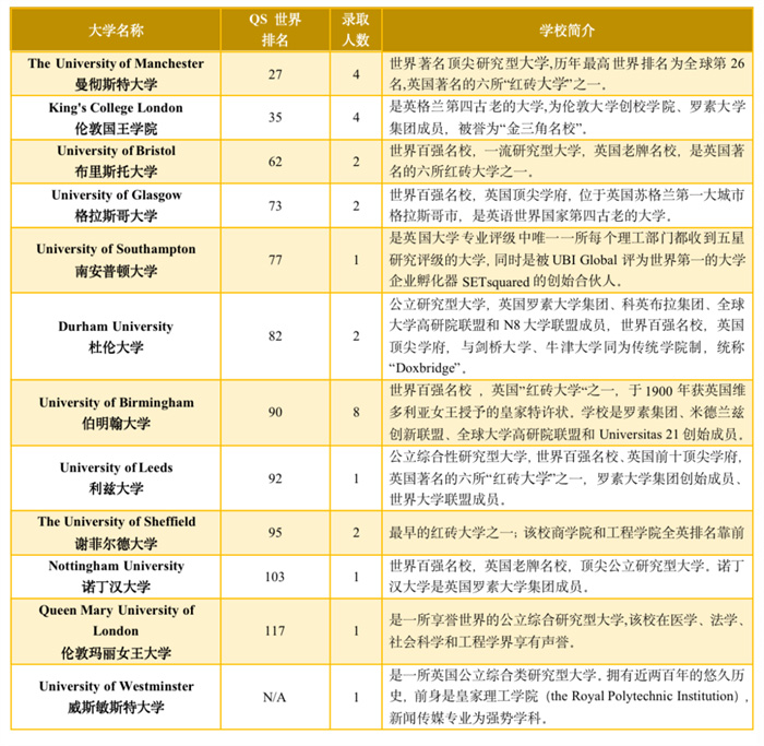 浙江省富阳中学国际部2022年英国院校录取