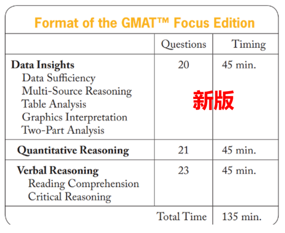 2023年GMAT考试将迎来巨大变革，考试题型时长有变！