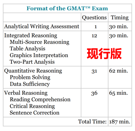 2023年GMAT考试将迎来巨大变革，考试题型时长有变！