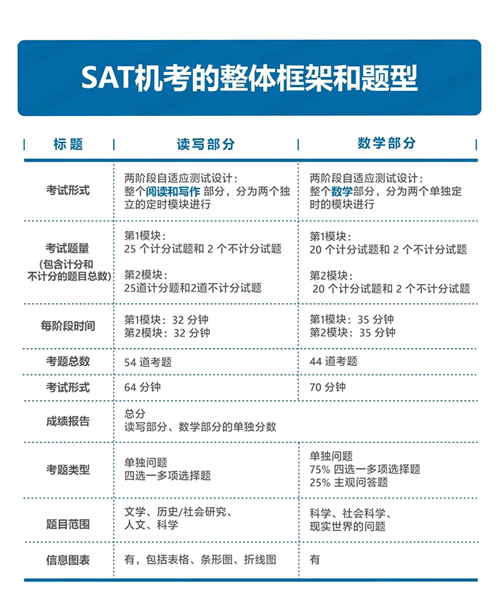 2023年3月SAT机考题型及考试时间