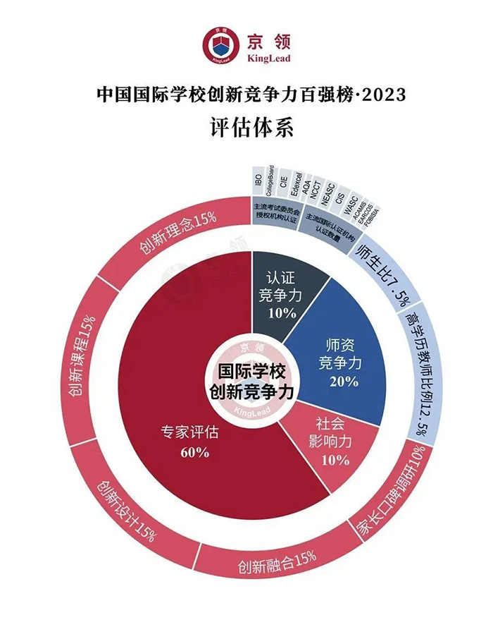 2023年中国国际化学校前100所学校排名