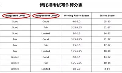 托福写作真题范文：大学生是否应该参加公共演讲课