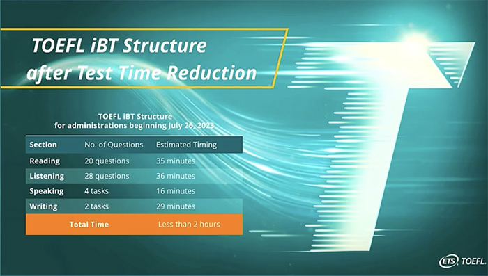 2023托福考试改革，考试时长缩短至1小时56分