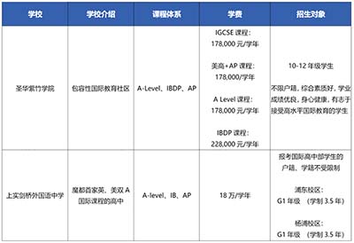 上海A-level国际高中升学成绩对比，实力悬殊