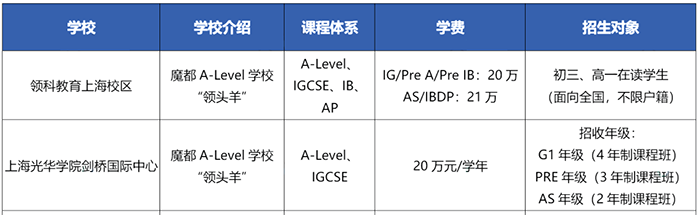 上海A-level国际高中升学成绩对比，实力悬殊