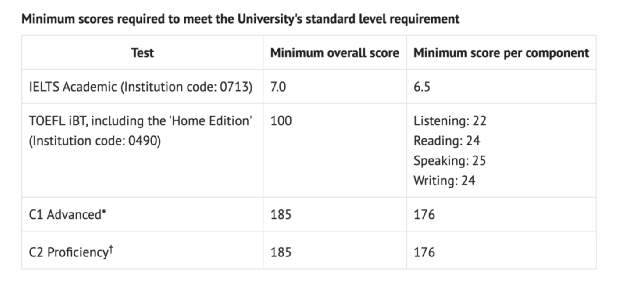 英国排名前20大学对雅思成绩要求