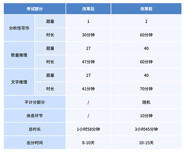 2023年9月GRE考试重大改革，考试时间缩短一半