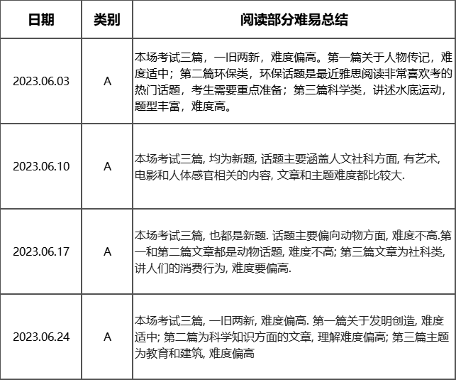2023年6月雅思考试阅读机经_考情回顾